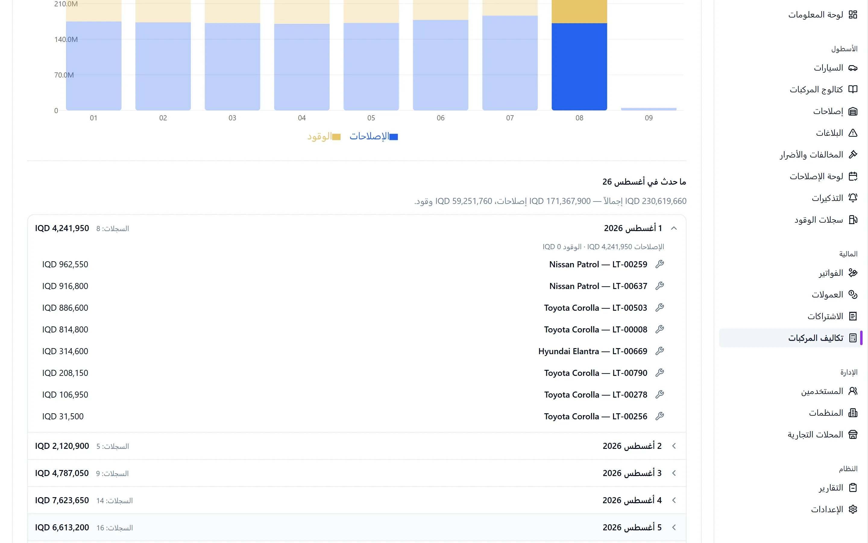 التكلفة الإجمالية للملكية لكل مركبة، شهر مفتوح إلى أيام وأحداث