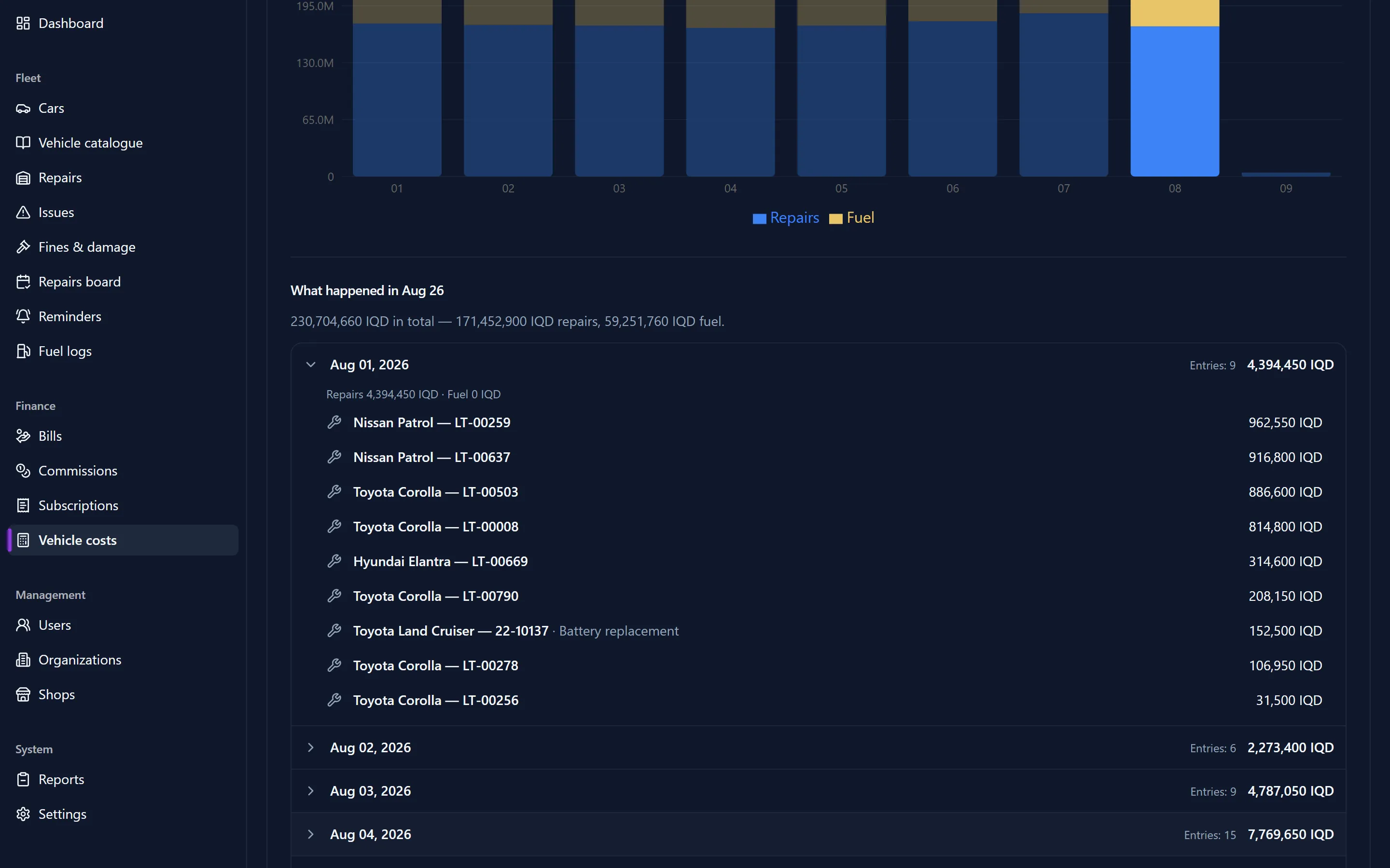 Total cost of ownership per vehicle, one month expanded into days and events